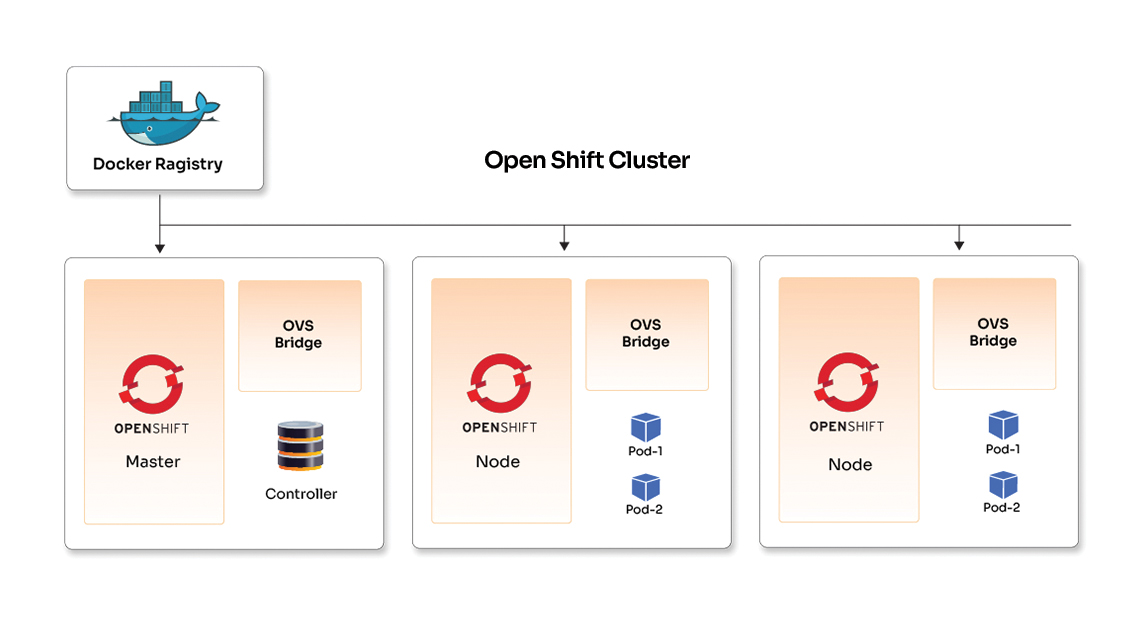 Automated OpenShift Cluster Deployment as Micro Load Balancer