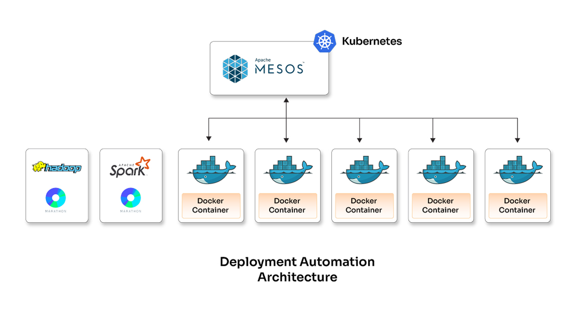 Building a Highly Scalable, Distributed Deployment Ecosystem using Kubernetes, Docker, And Mesos