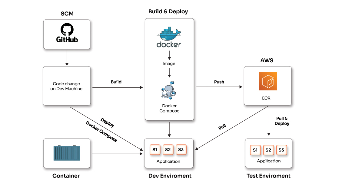 Migrating Microservices to Dockerized Environment