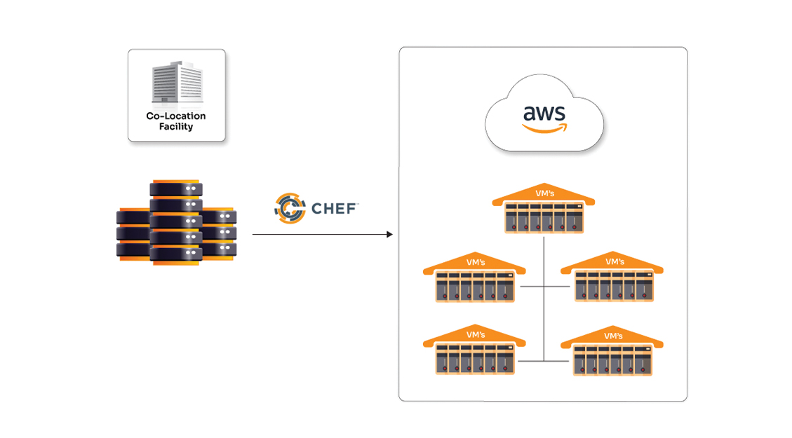 Legacy Business Application Migration