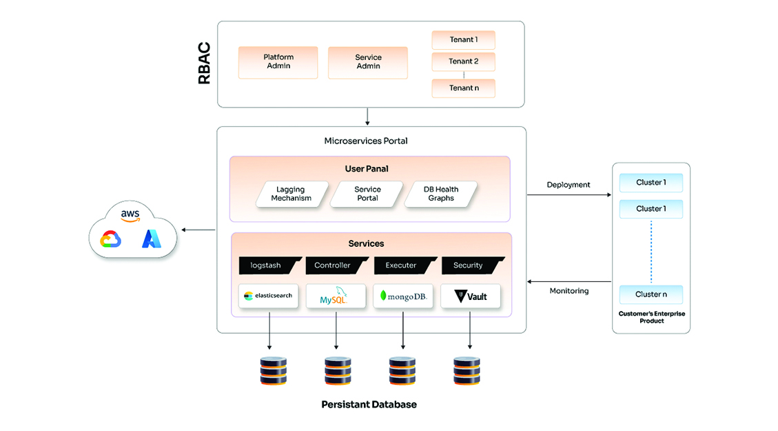 Microservices-based SaaS application for database management
