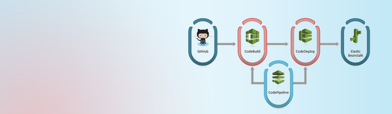 Blue/Green Deployment with AWS Part - II | opcito website