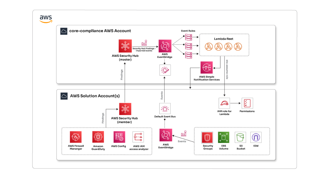 Improving cloud security and intrusion detection with AWS