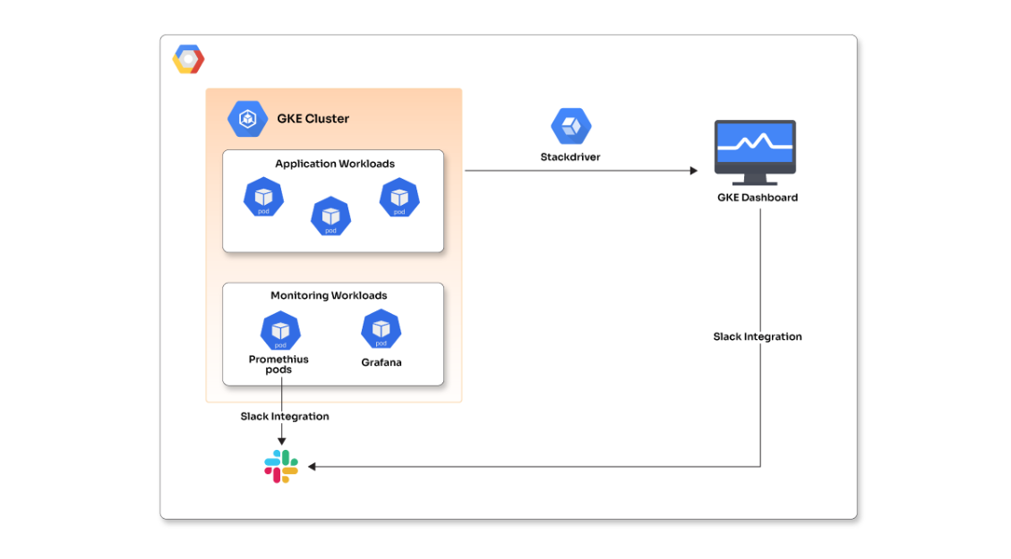Simplified monitoring and observability in Google Kubernetes engine