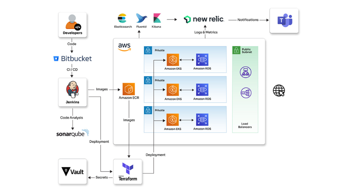 Enhanced infrastructure automation and monitoring incident management solution for a healthcare organization