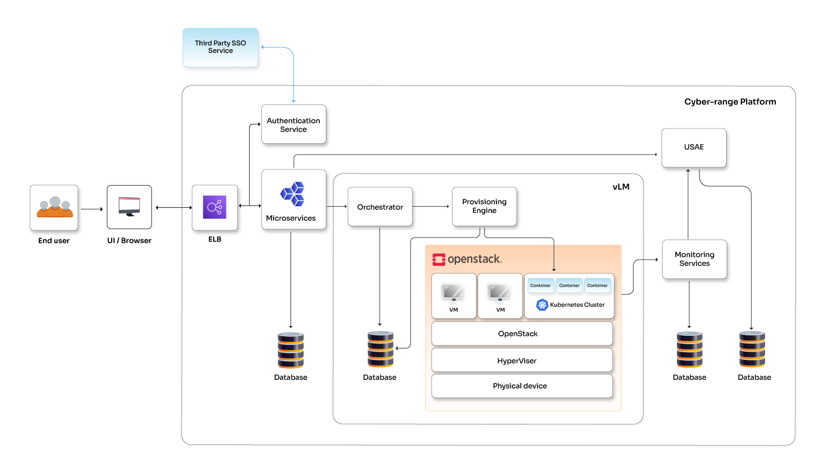 Infrastructure, security, and test automation for a cyber-range platform