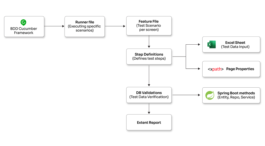 Automation Testing of a Core Banking Application
