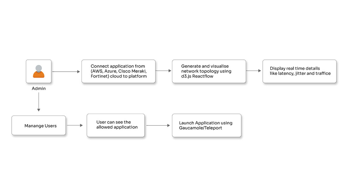 agentless network monitoring with real-time alerts and topology visualization across multi-cloud environments