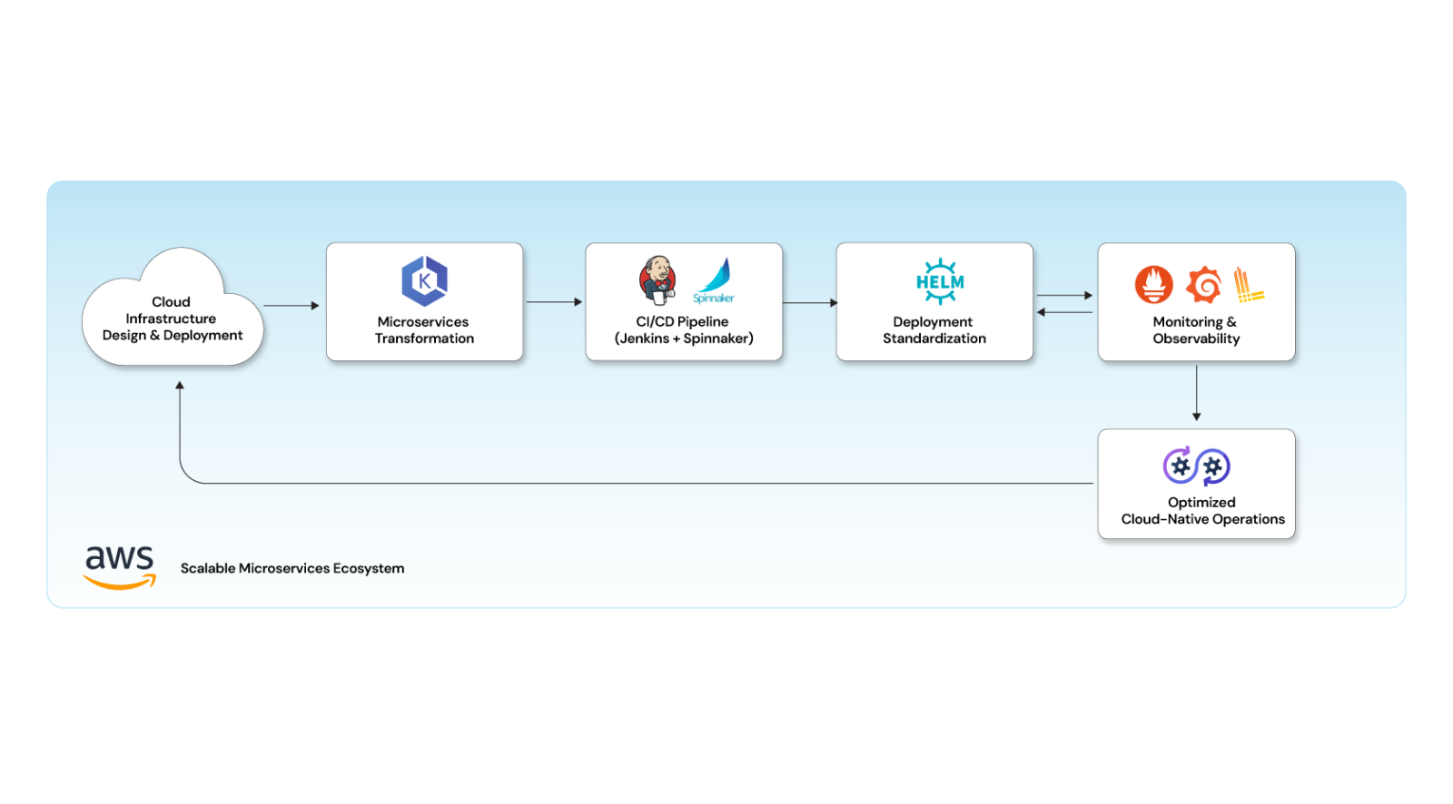 Infra Solutioning Setup Migration to Microservices Architecture
