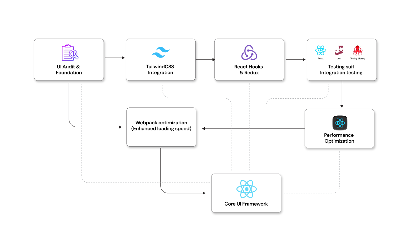 AngularJS to React User Interface transformation 
