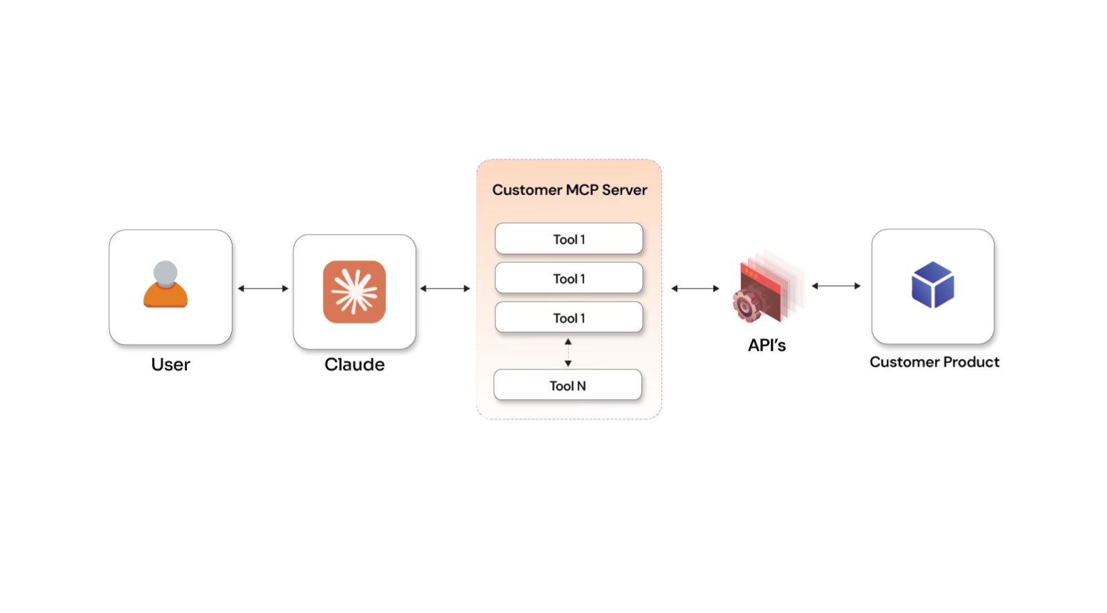Developing an MCP server with automated MCP tool generation and LLM integration