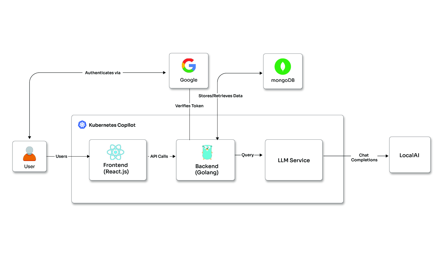 Kubernetes-based copilot for health checks & diagnosis