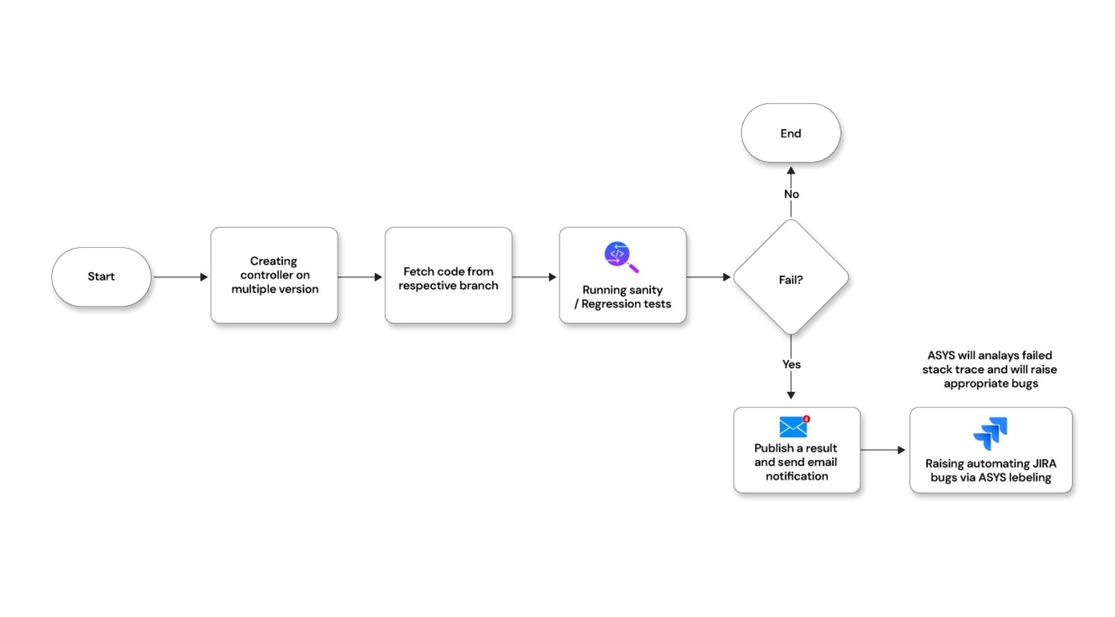 Automation of functional testing and performance testing for a cloud service portal