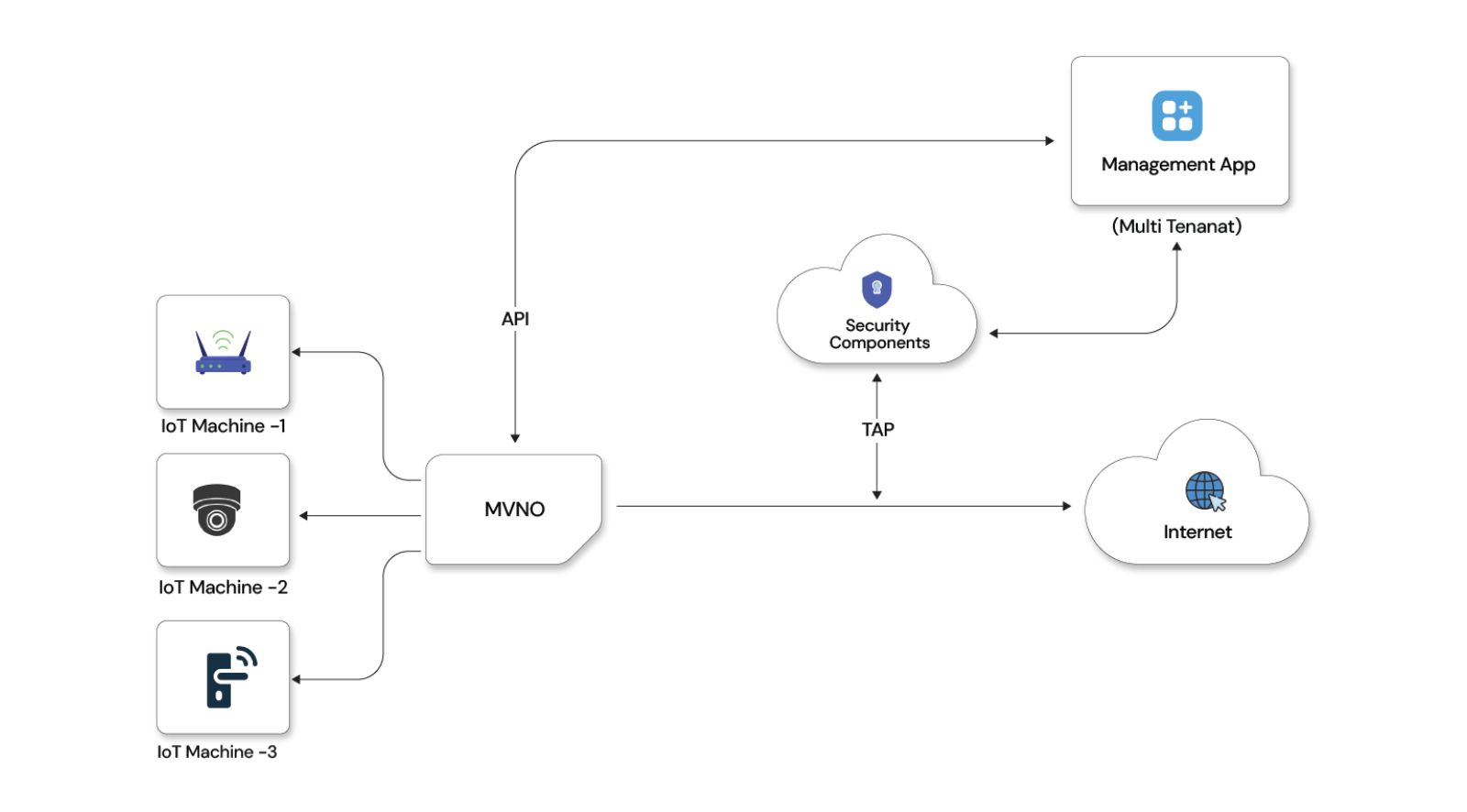 Tech migration of telco application