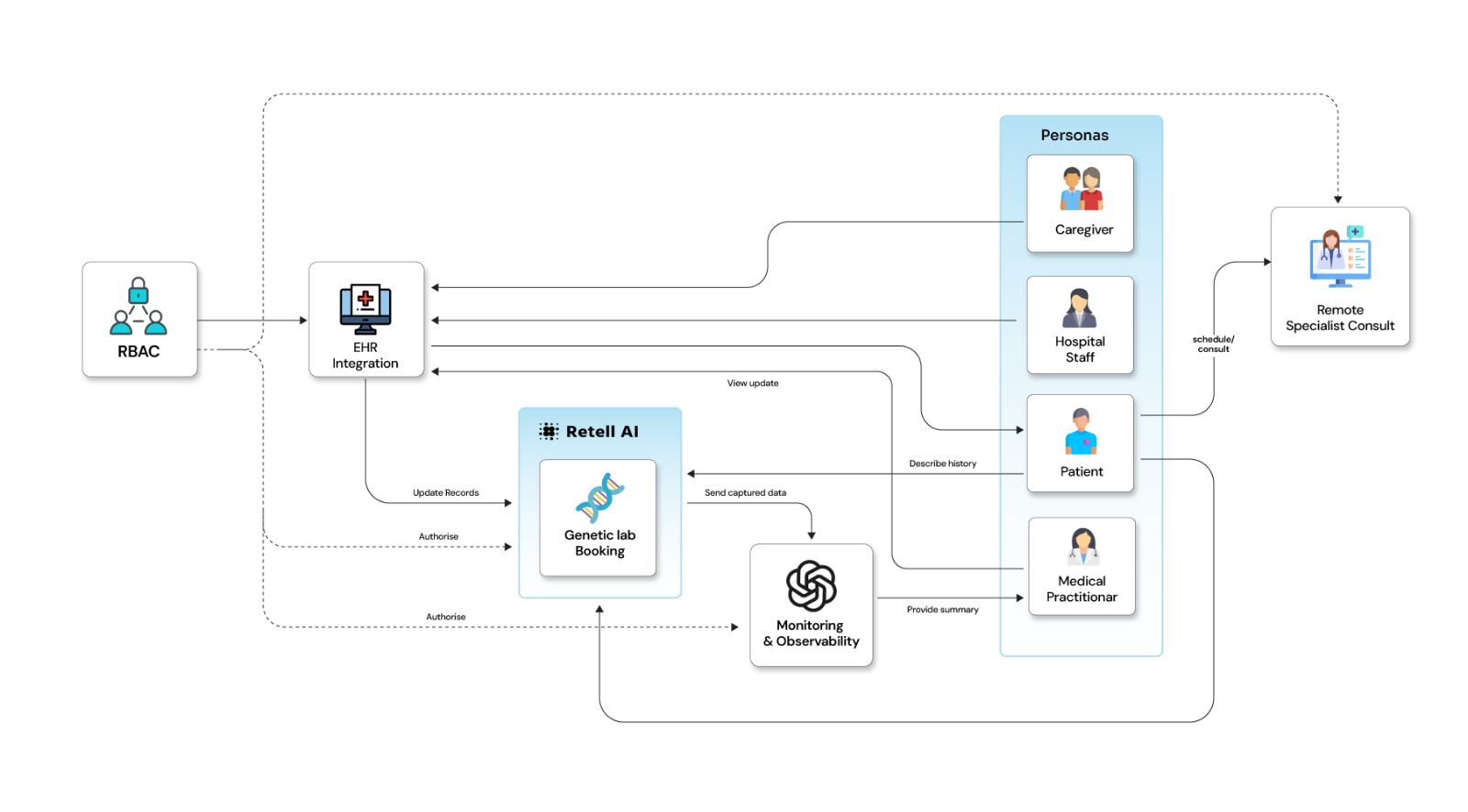 AI-driven care platform for rare disease diagnosis