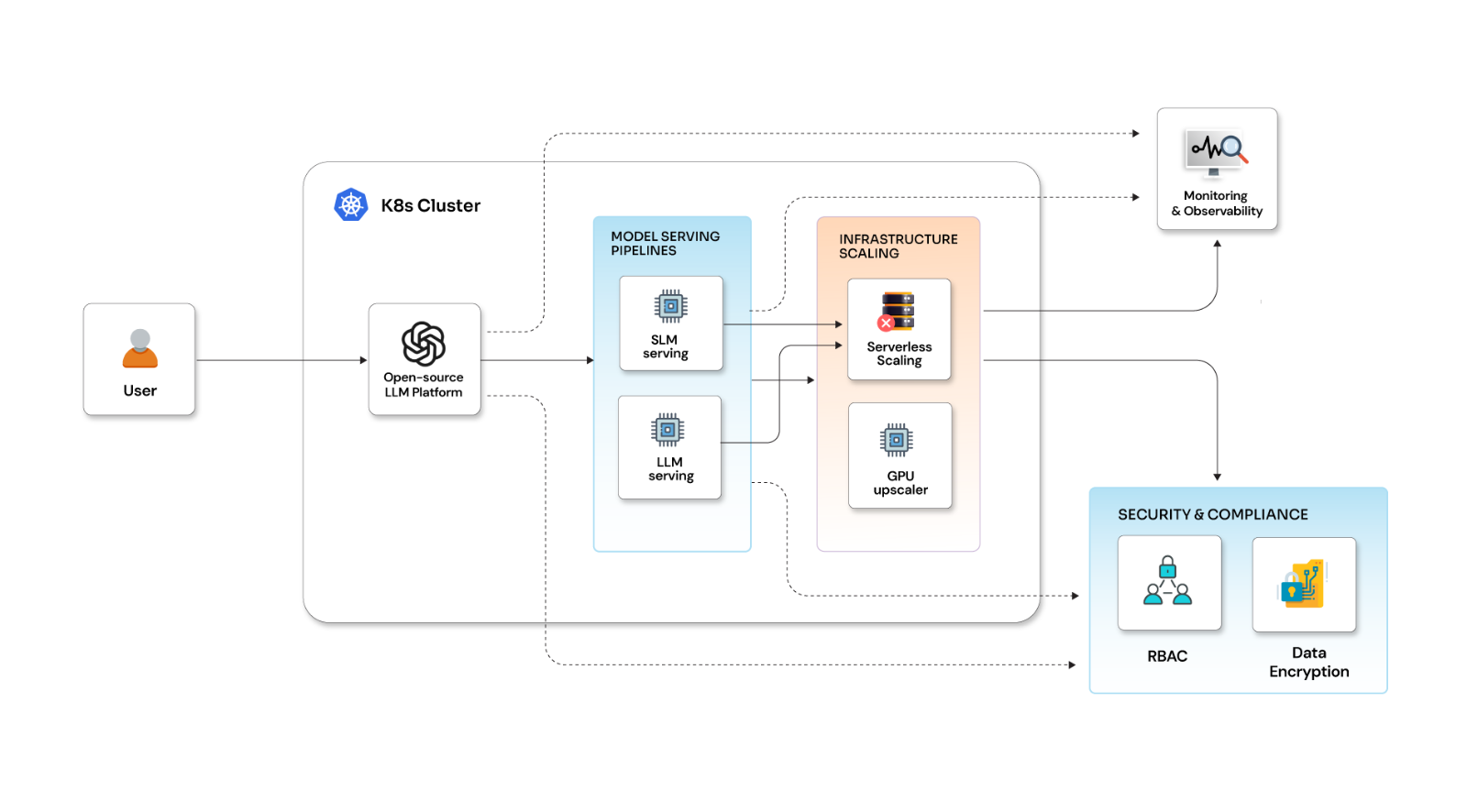 Design and implementation of infrastructure for self‑hosted LLMs