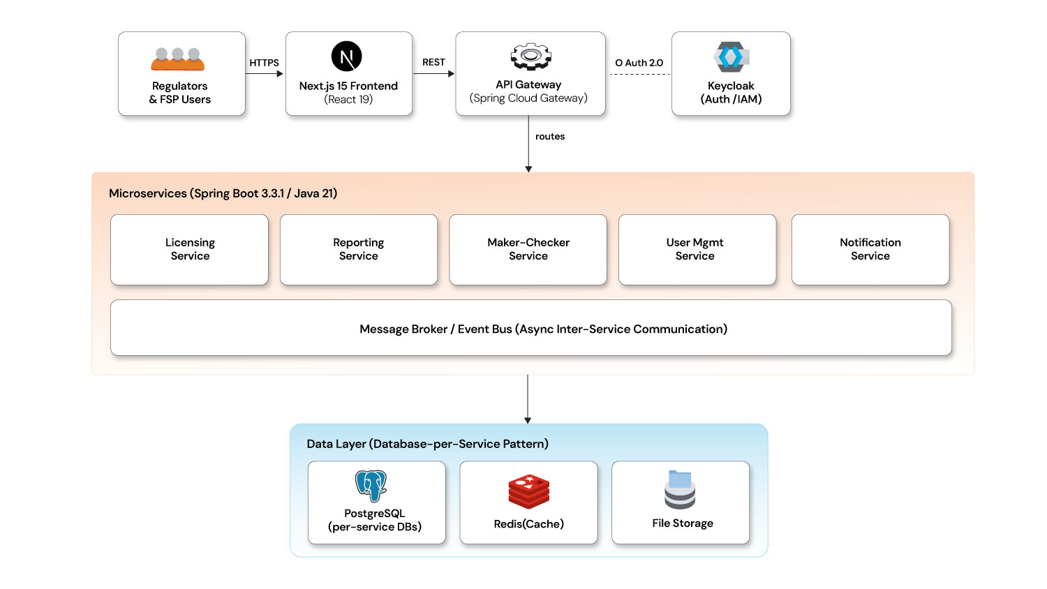 Banking excellence supervisory platform