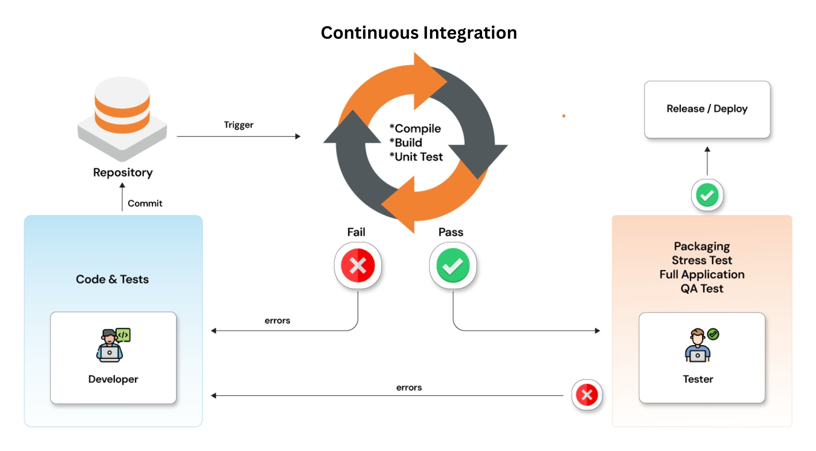 Test automation for a FinTech loan management platform