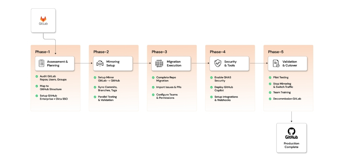 Gitlab to GitHub enterprise migration for a self-storage SaaS platform