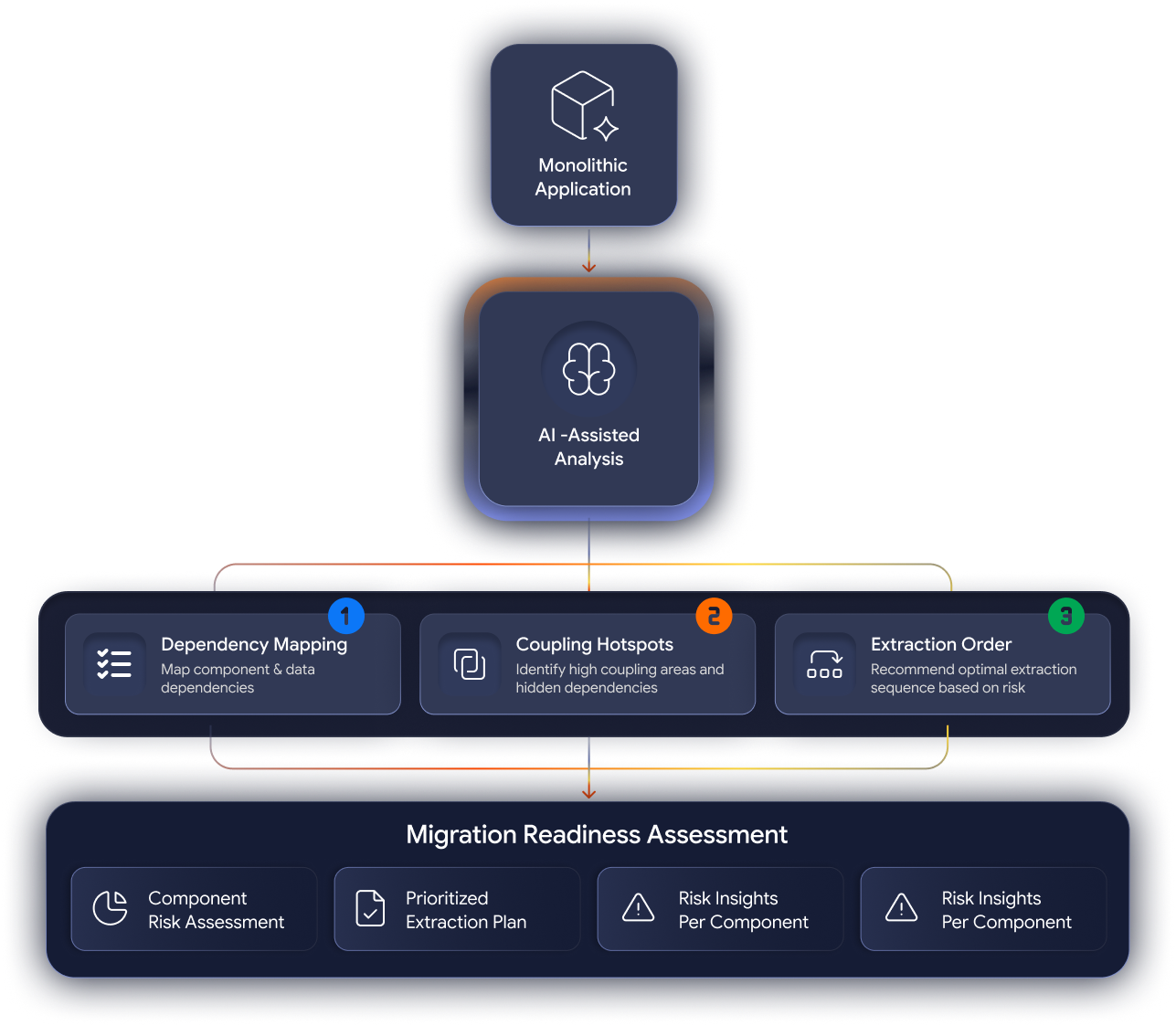 Monolith_Assessment_and_Migration_Readiness_Service
