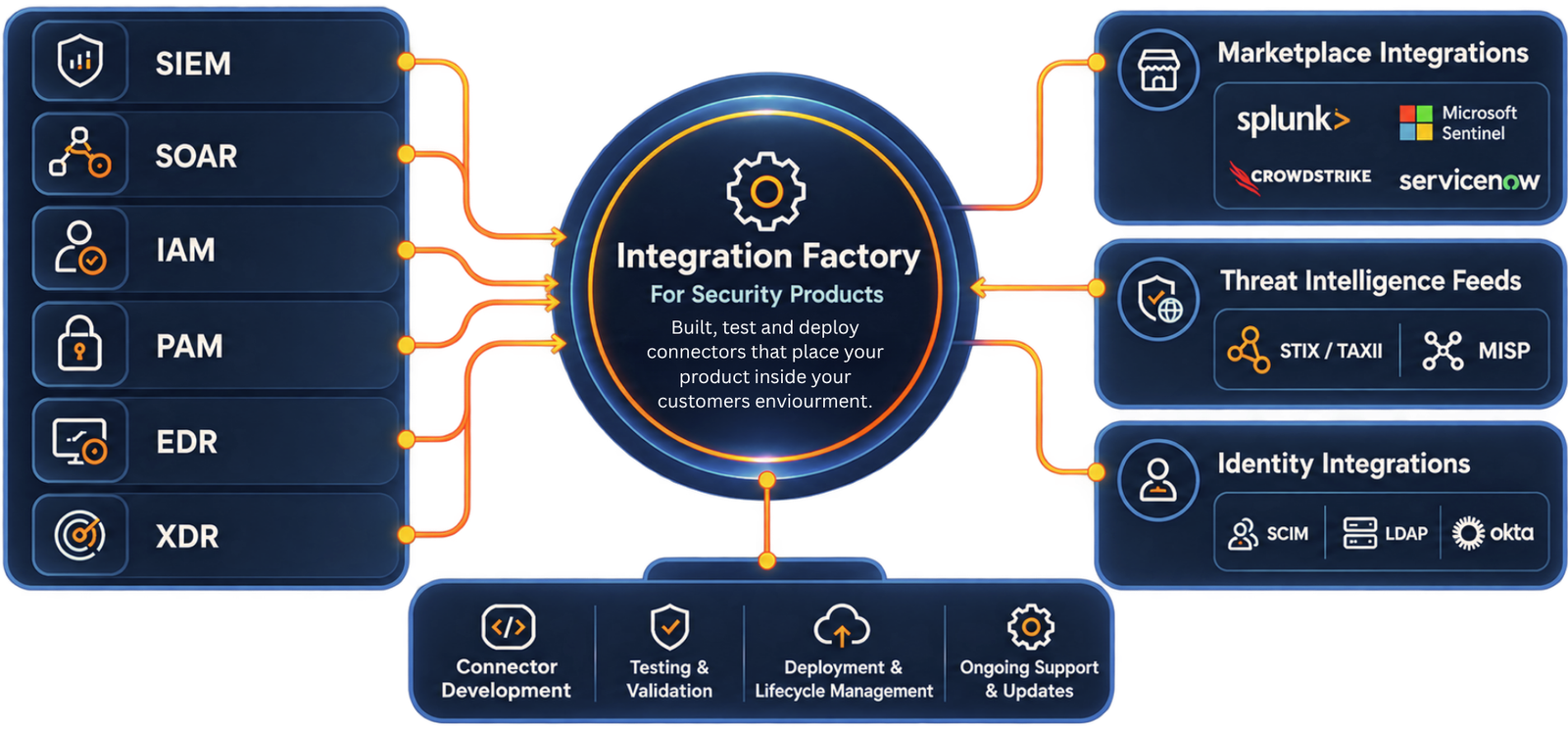 Integration Factory for Security Products