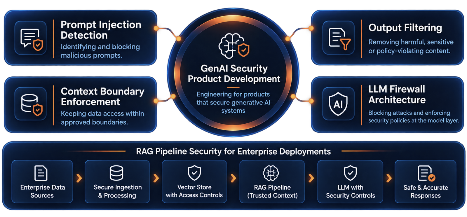 GenAI Security Product Development