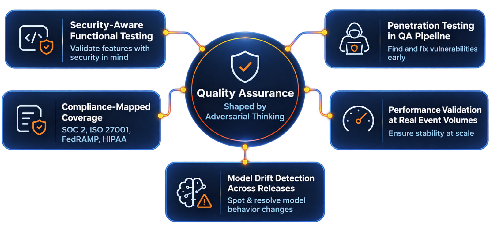 Cybersecurity QA Testing