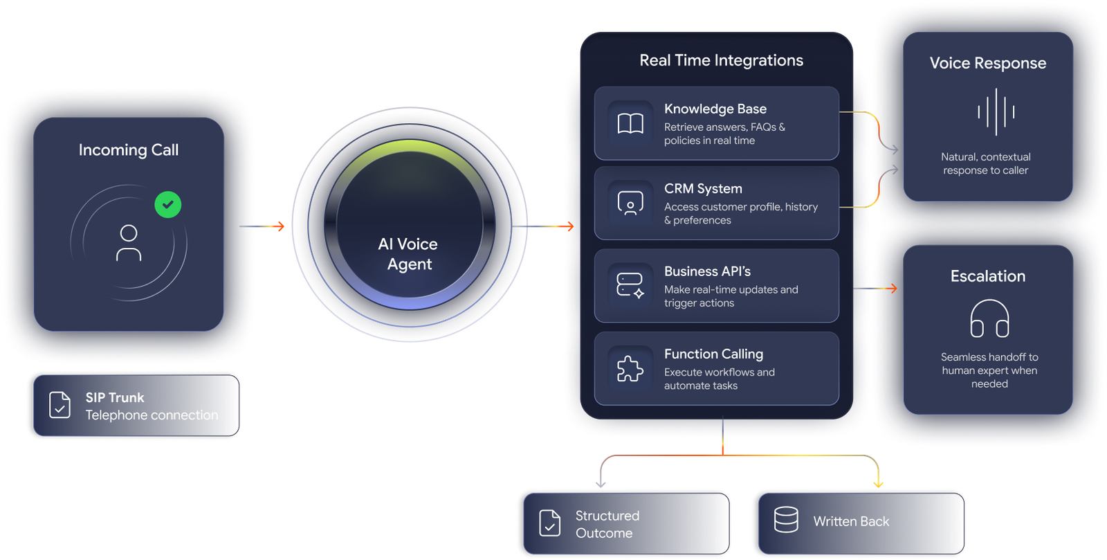 AI Voice Agent Integration