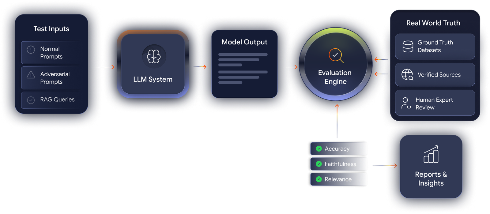 AI and LLM Testing