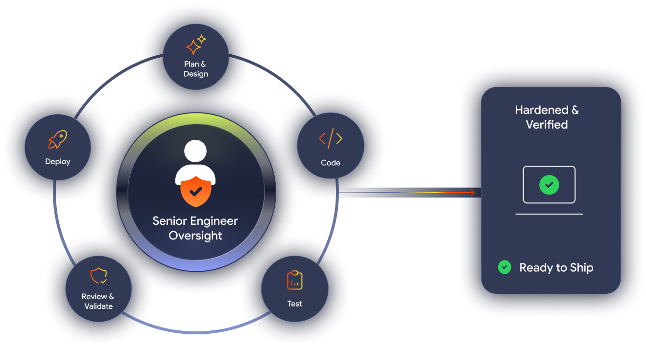 AI-assisted Application Development
