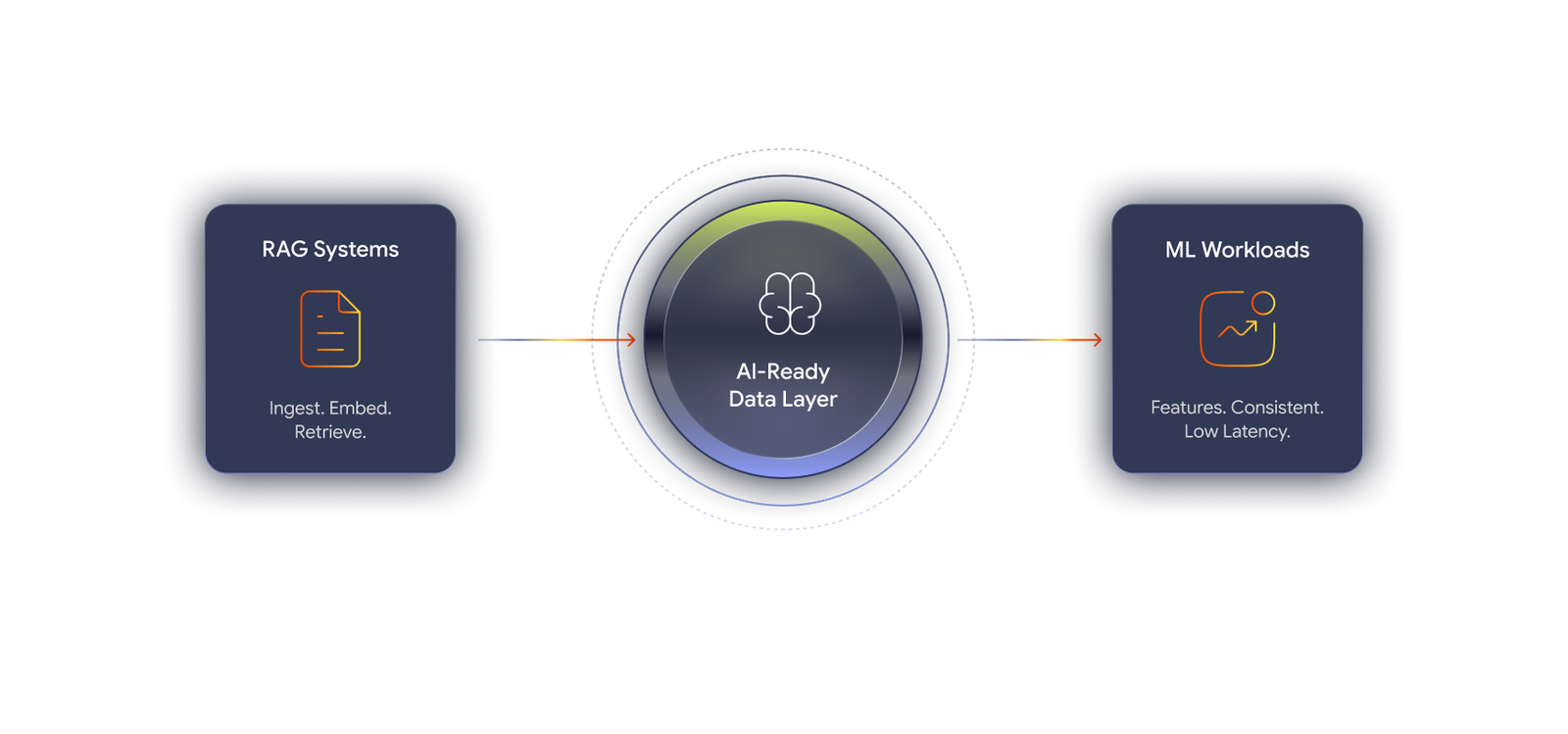 AI-ready data infrastructure