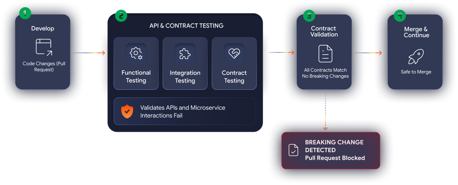 API and Contract Testing