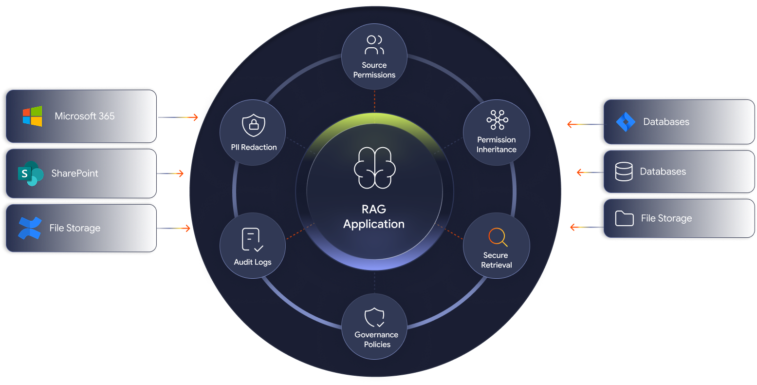 Access control and data governance