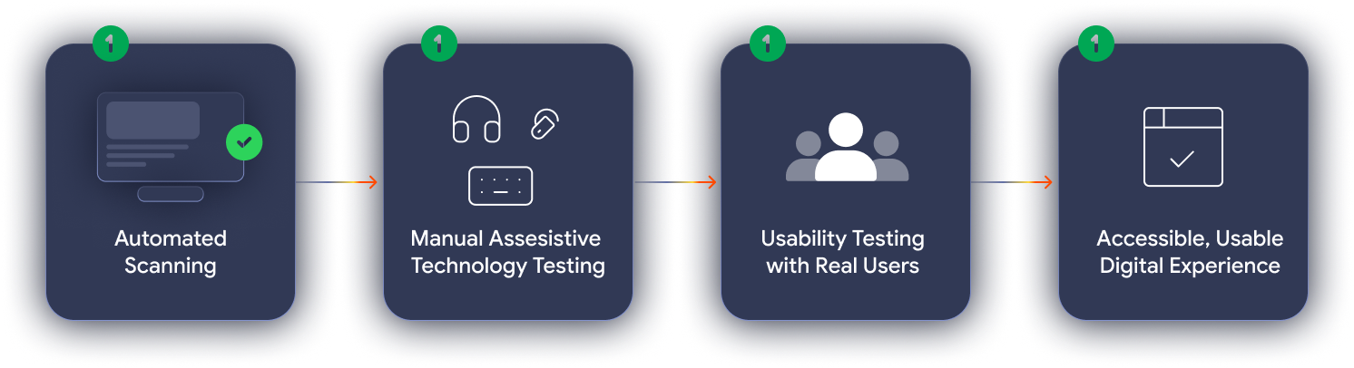 Accessibility and Usability Testing