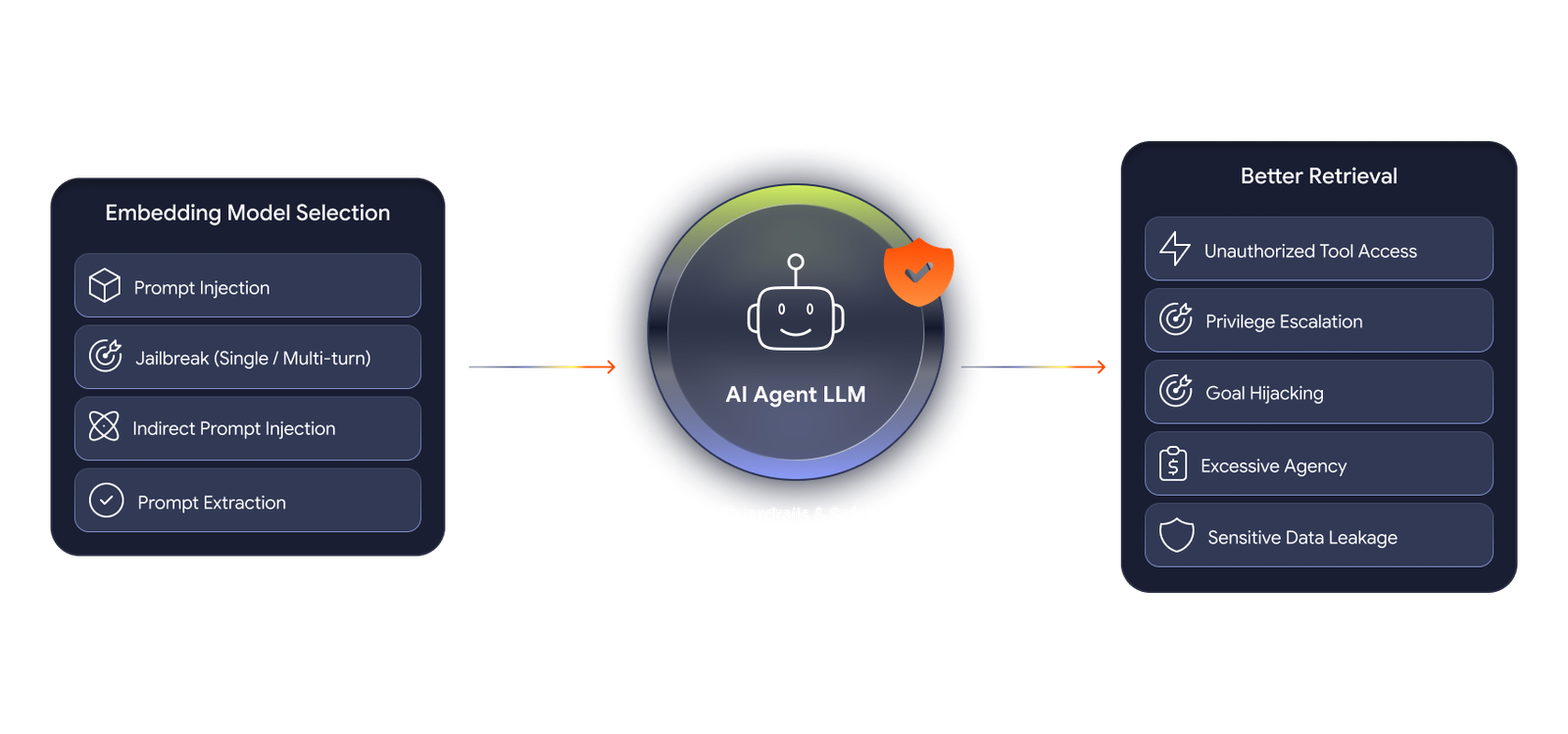 Adversarial, Red Teaming, And Guardrail Testing