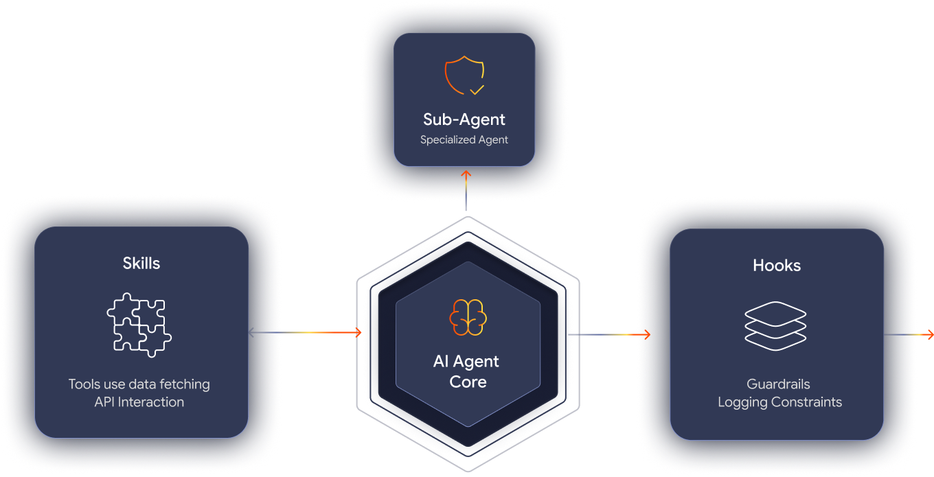 Agent ecosystem architecture
