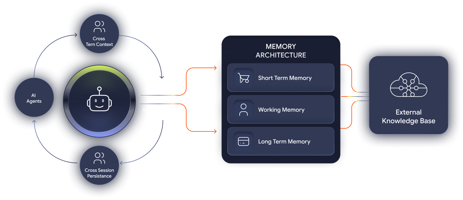 Agent memory design