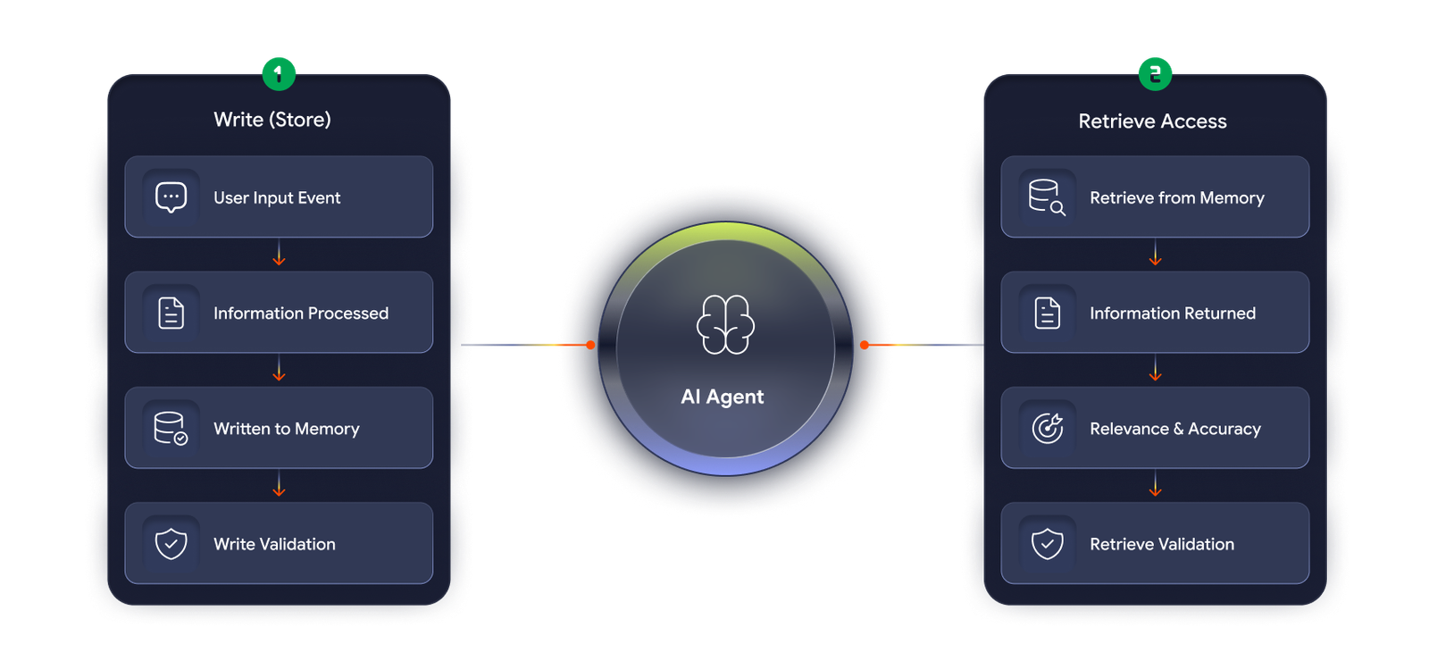 Agent memory testing