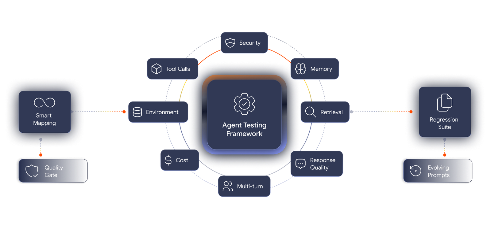 Agent testing automation framework