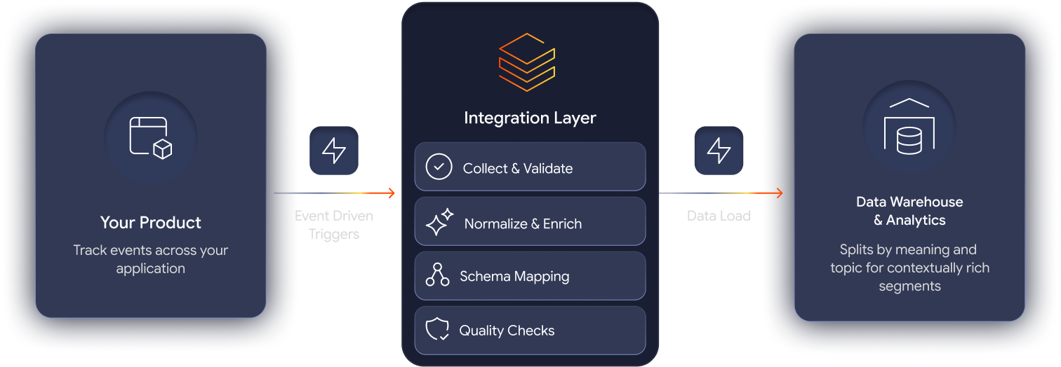 Analytics and Data Warehouse Integration
