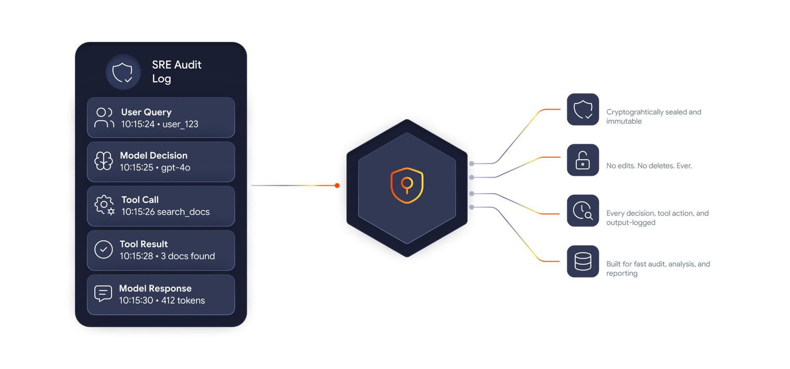 Audit-grade trace logging