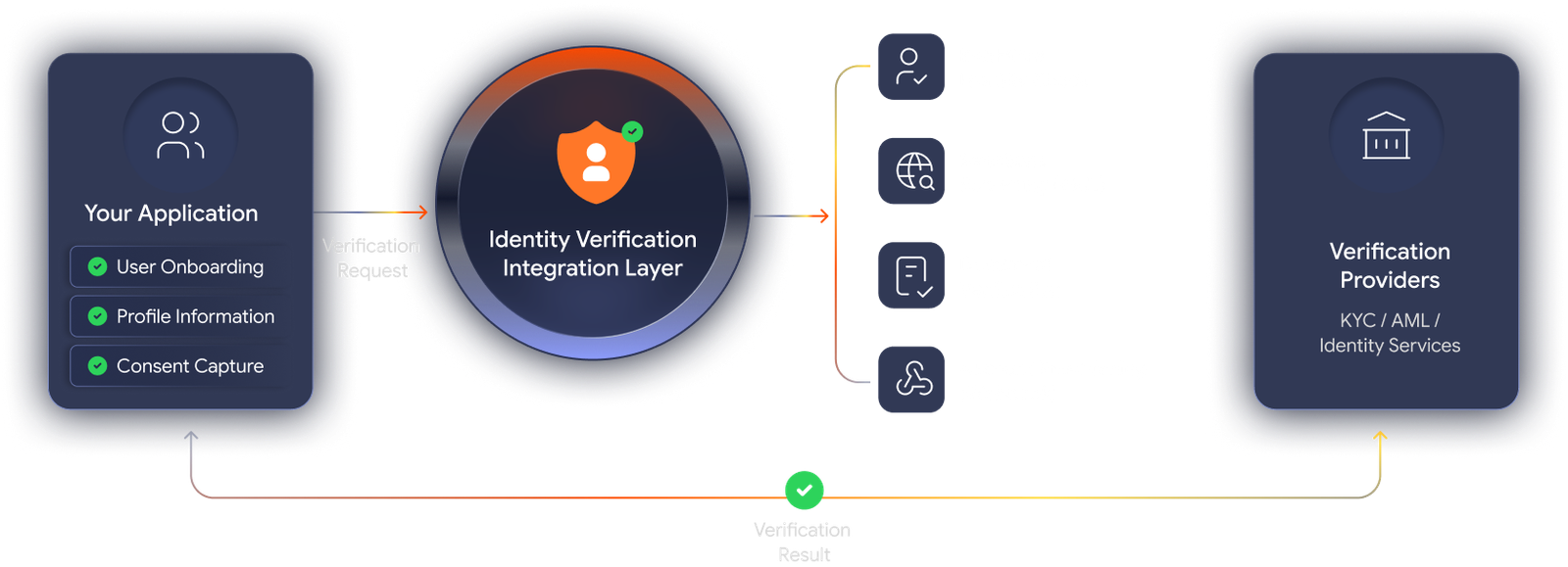 CKYC  KYC, AML, and Identity Verification Integration
