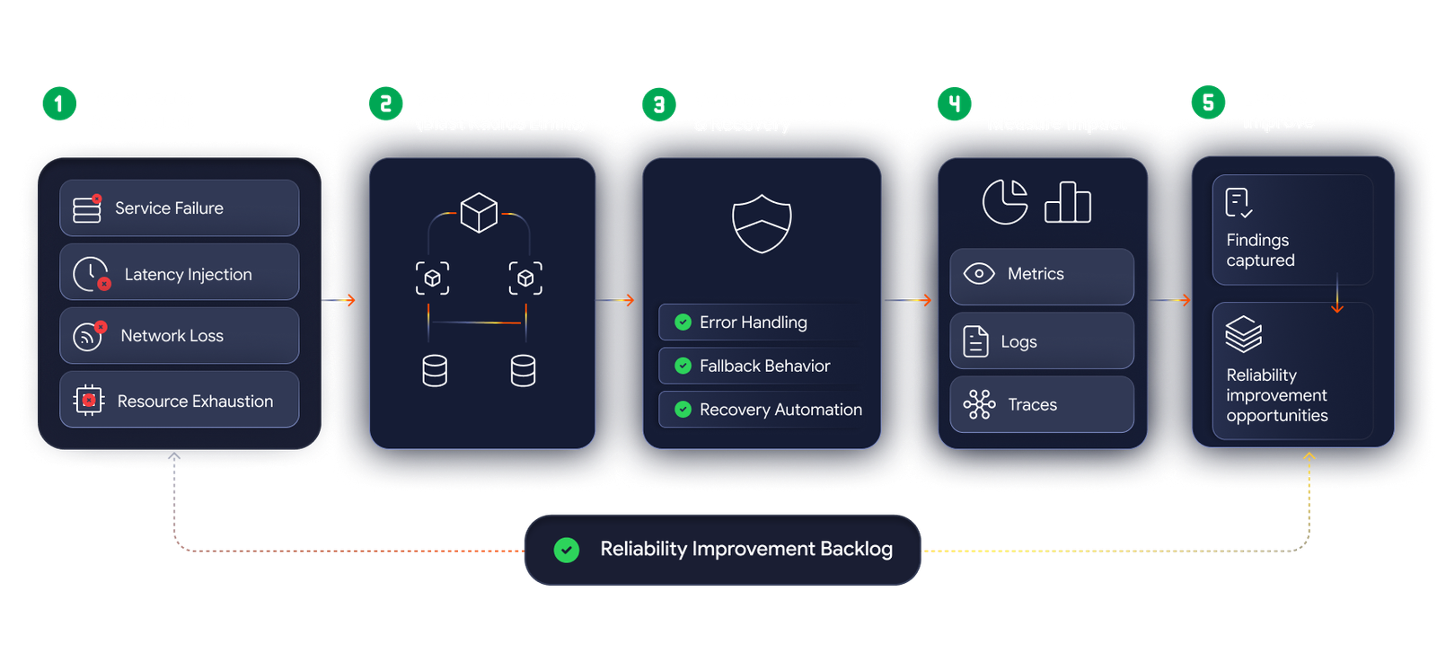 Chaos Engineering and Resilience Validation