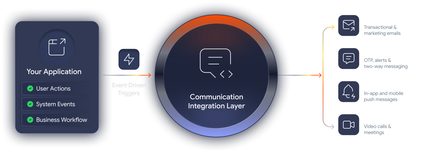 Communication Platform Integration