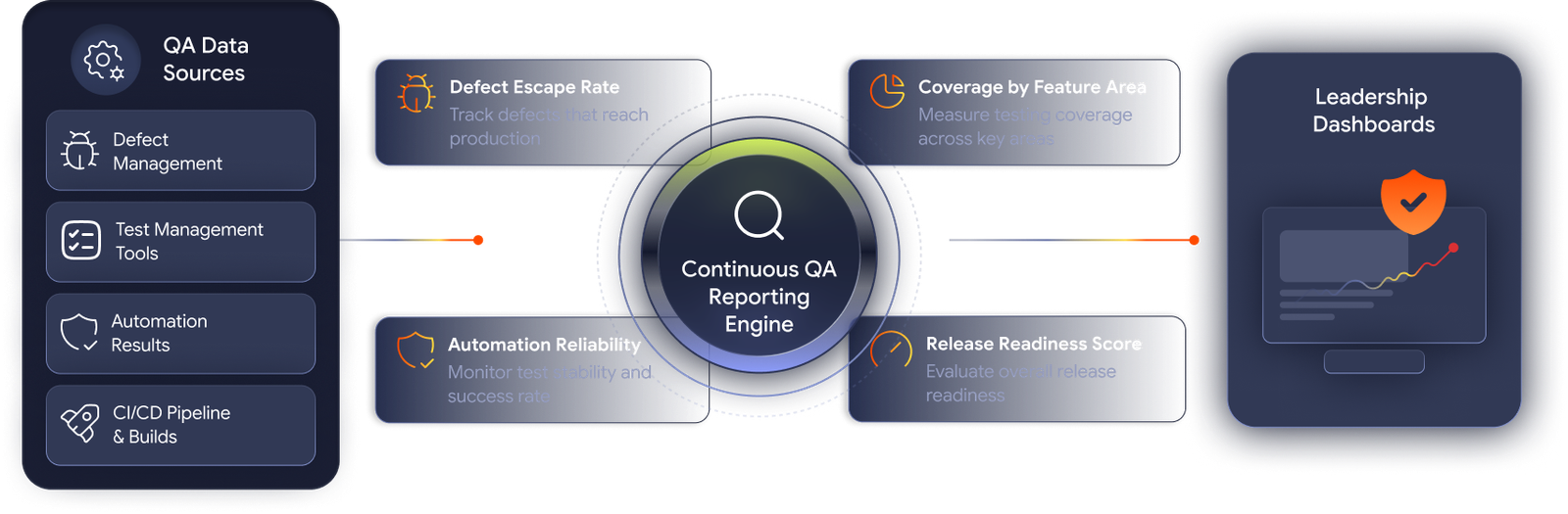 Continuous QA Reporting