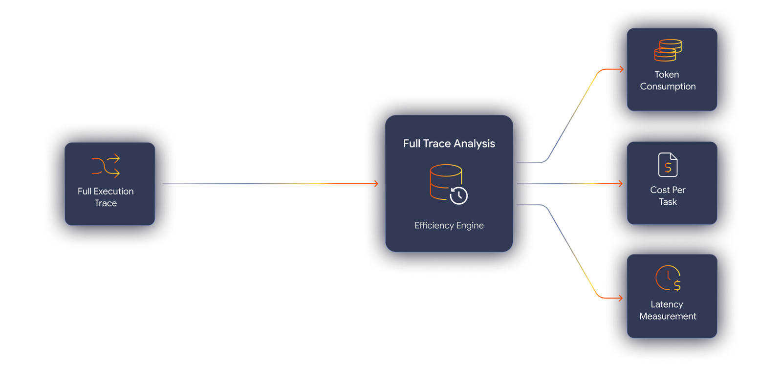 Cost and token efficiency testing
