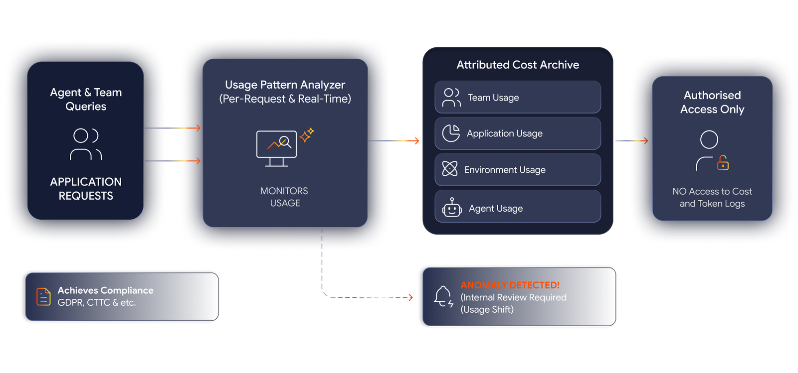 Cost and token monitoring