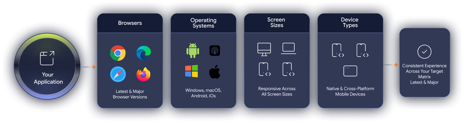 Cross-Browser and Mobile Testing