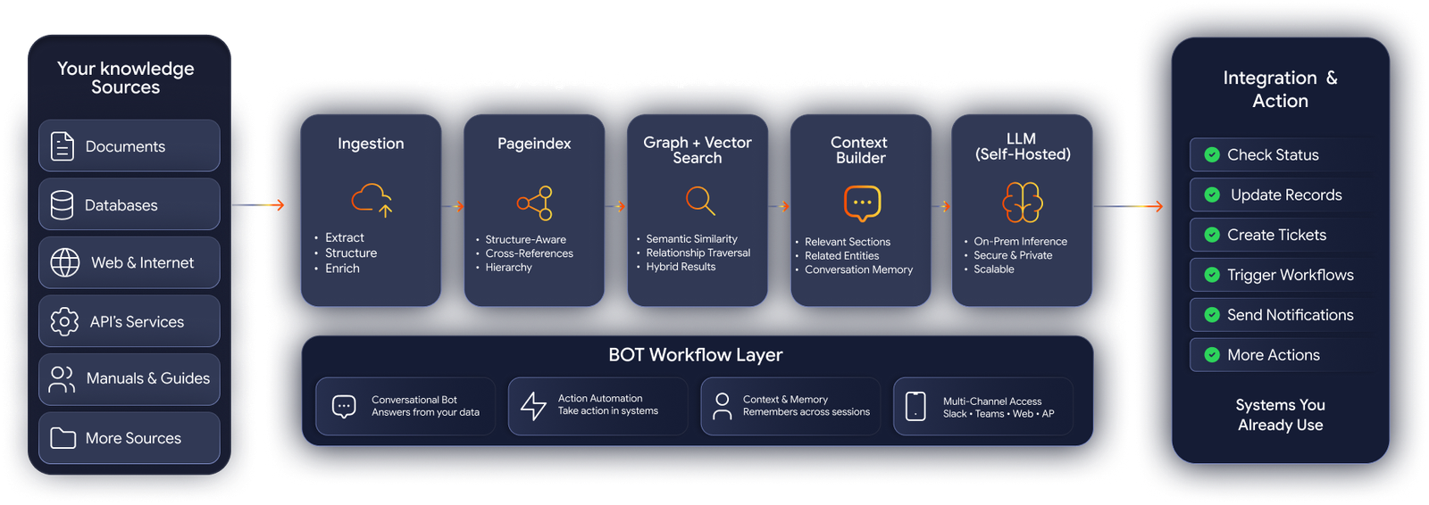 Custom knowledge bots