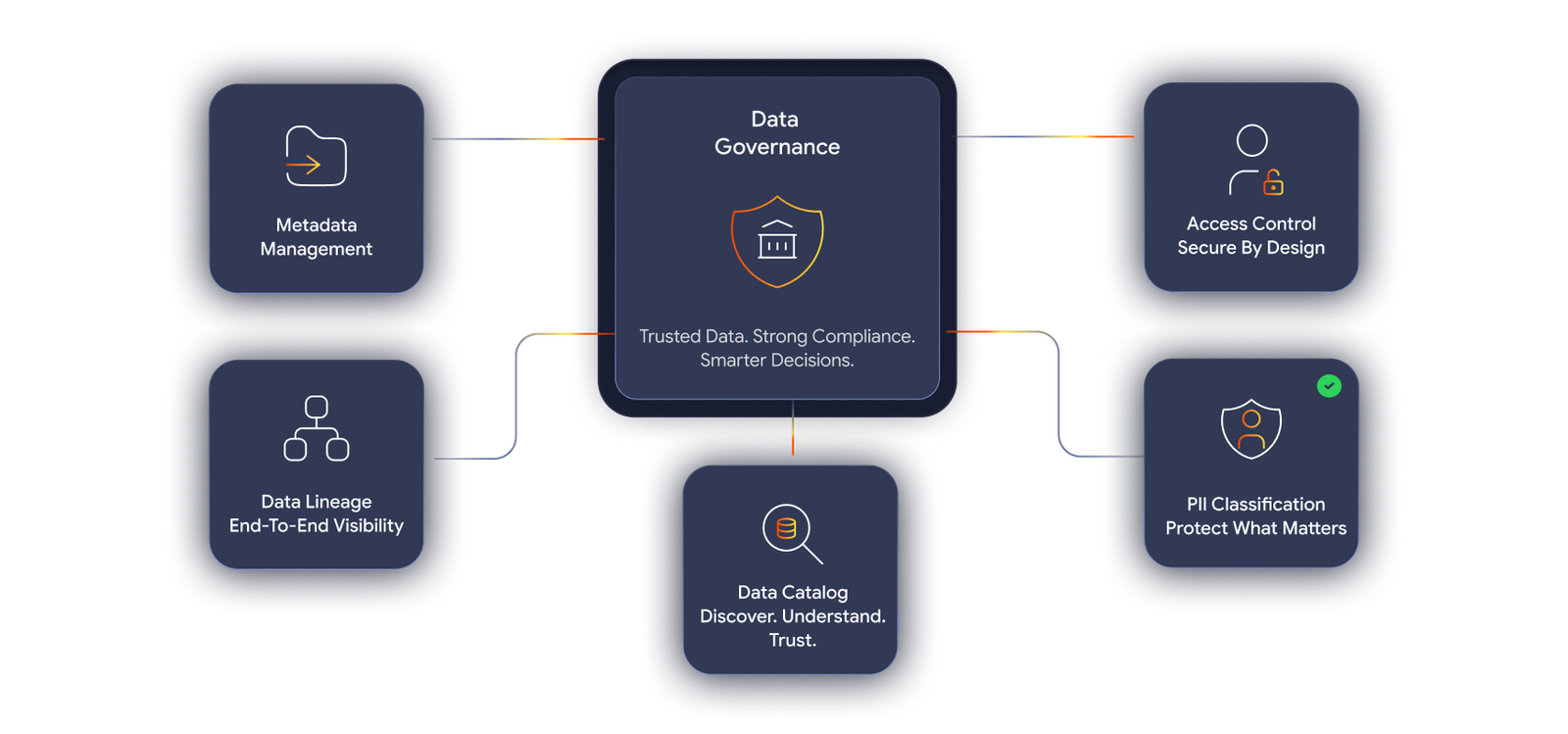 Data governance and cataloguing